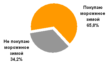 На диаграмме показаны результаты опроса на тему как часто вы покупаете мороженое зимой