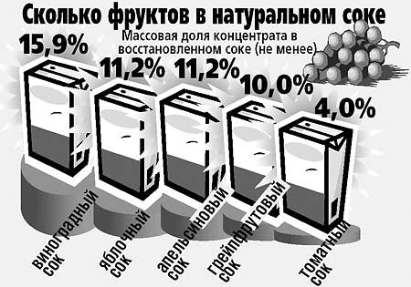 Сок: что это, виды, польза и классификация напитков