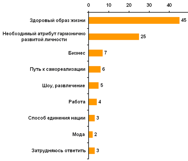 Диаграмма здорового образа жизни