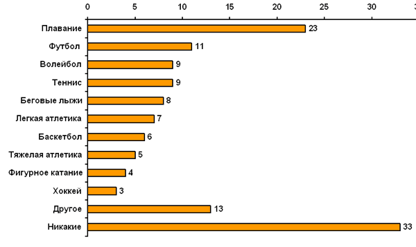 Популярные виды спорта в россии диаграмма