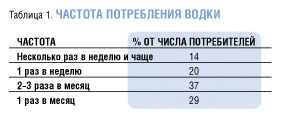 250 грамм водки сколько выветривается